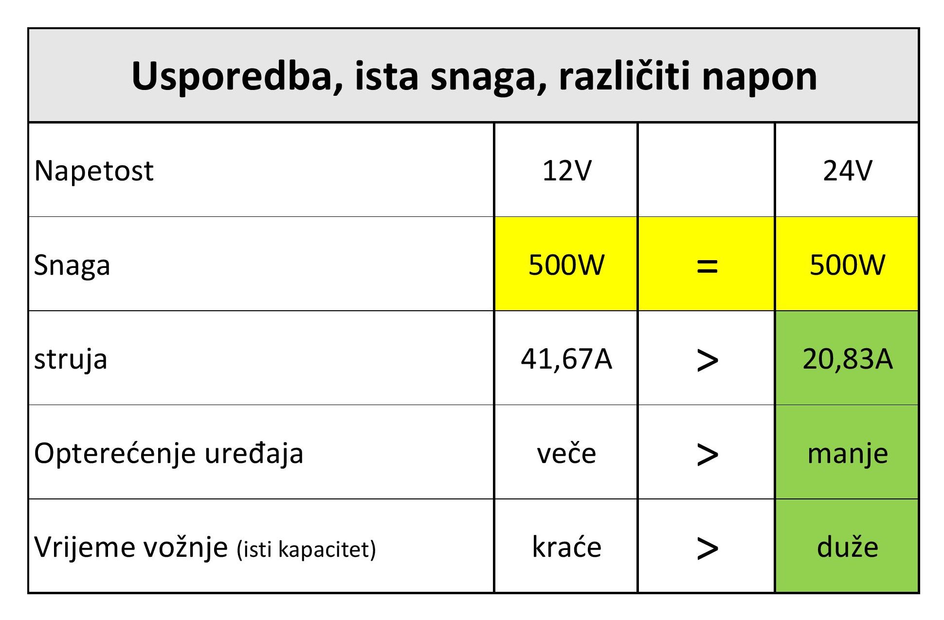 prednosti 24V automobila u odnosu na 12V prednosti 24V automobila u odnosu na 12V