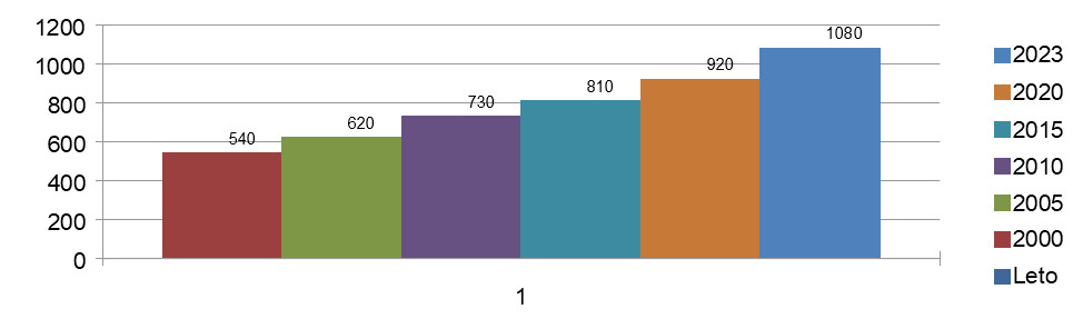 Prosječne cijene kolica 3u1 po godinama