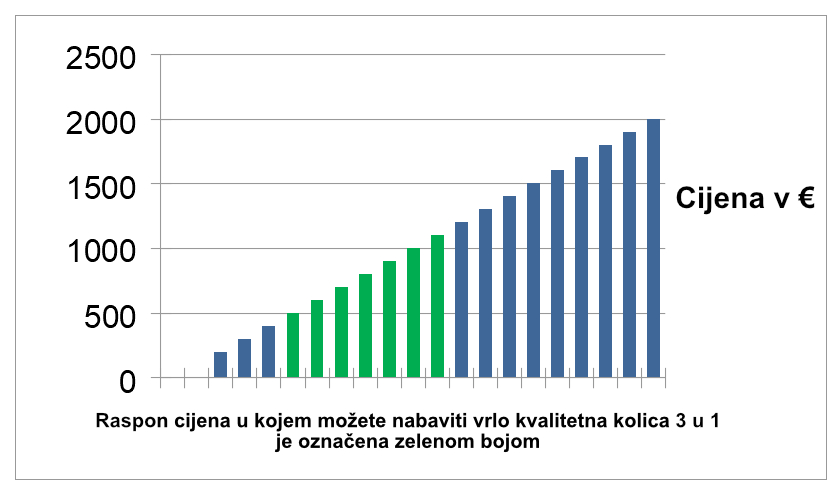 Cijene za kvalitetna dječja kolica 3u1 Cijene za kvalitetna dječja kolica 3u1