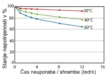 samopražnjenje akumulatora
