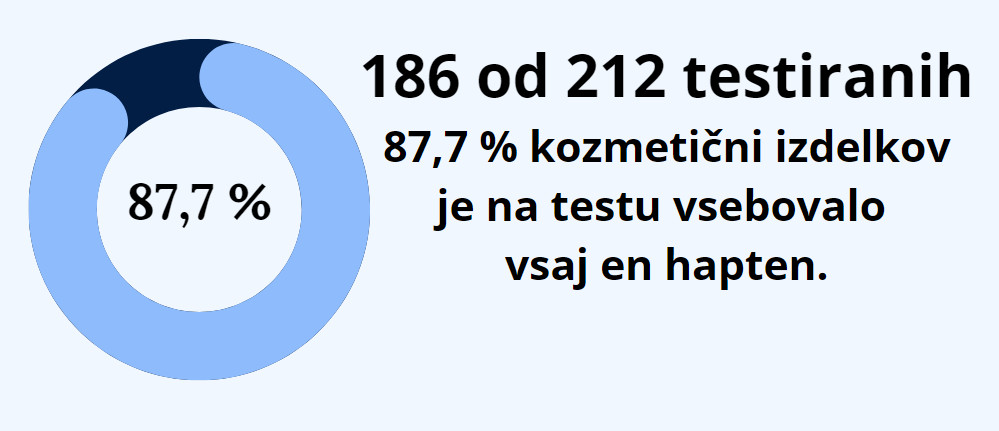 87,7% otroške kozmetike je vsebovalo haptene 87,7% otroške kozmetike je vsebovalo haptene