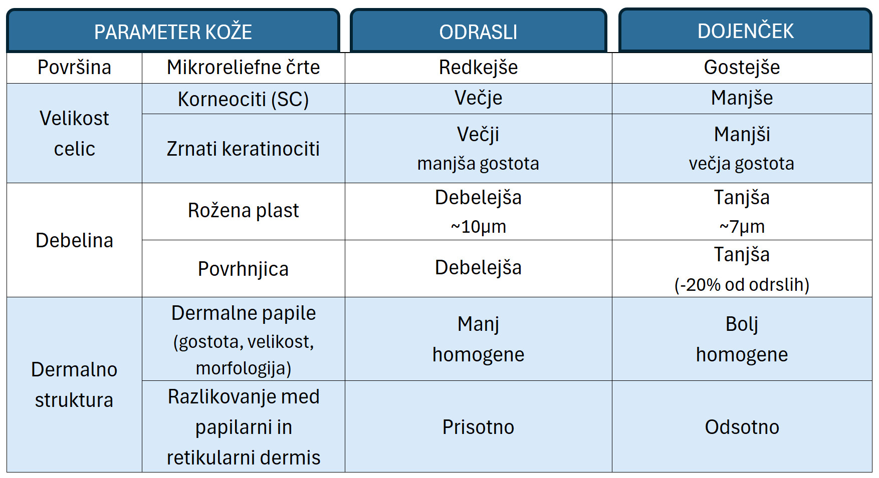 Primerjava odrasle kože in kože dojenčka Primerjava odrasle kože in kože dojenčka