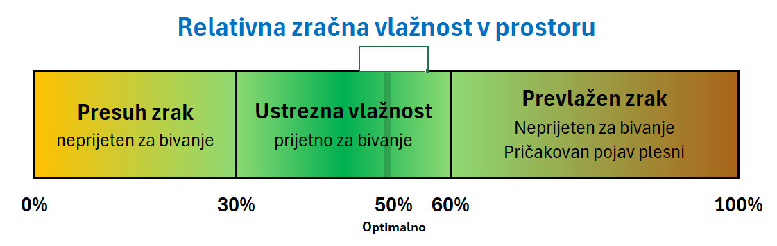 Optimalna vlažnost v prostoru