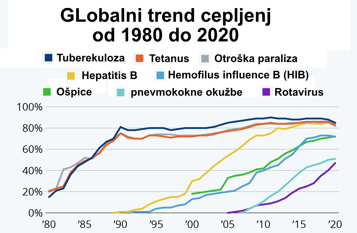 Globalni trend cepljenj za cel svet