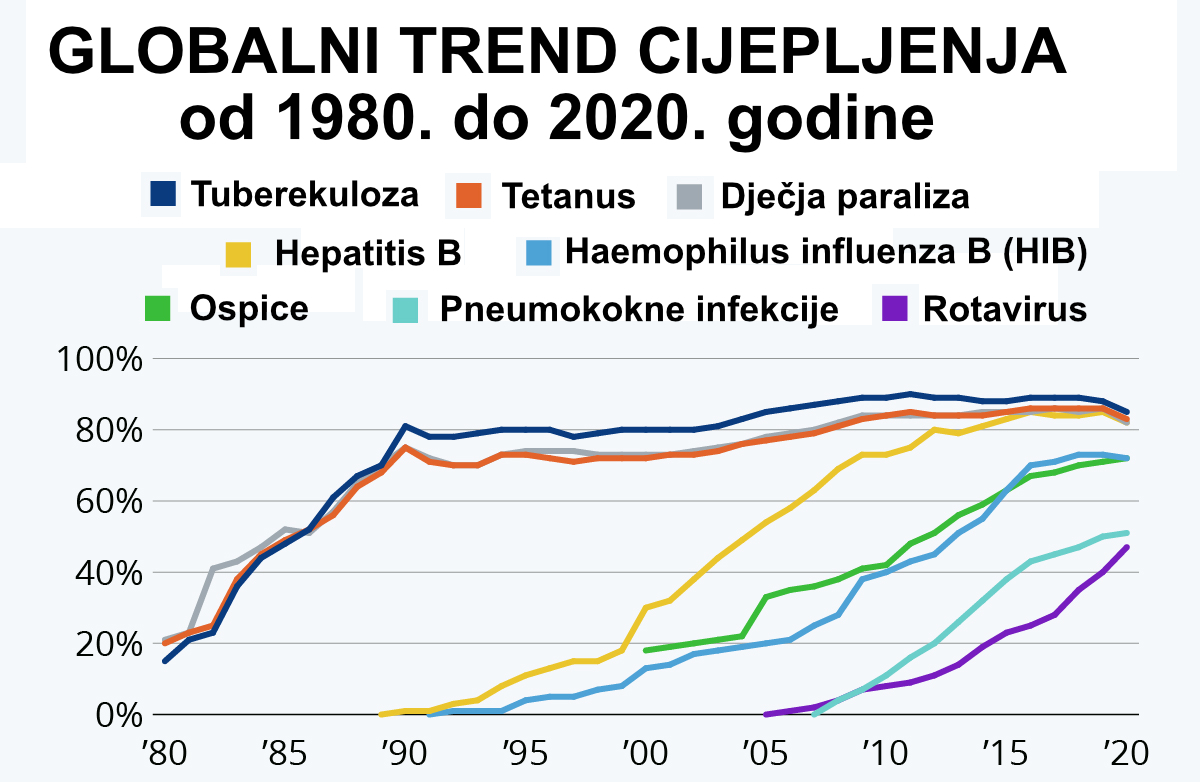Globalni trend cijepljenja za cijeli svijet