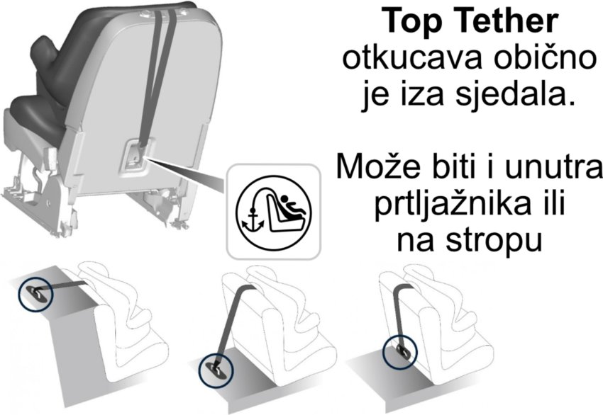 top tether ili treća točka pričvršćivanja