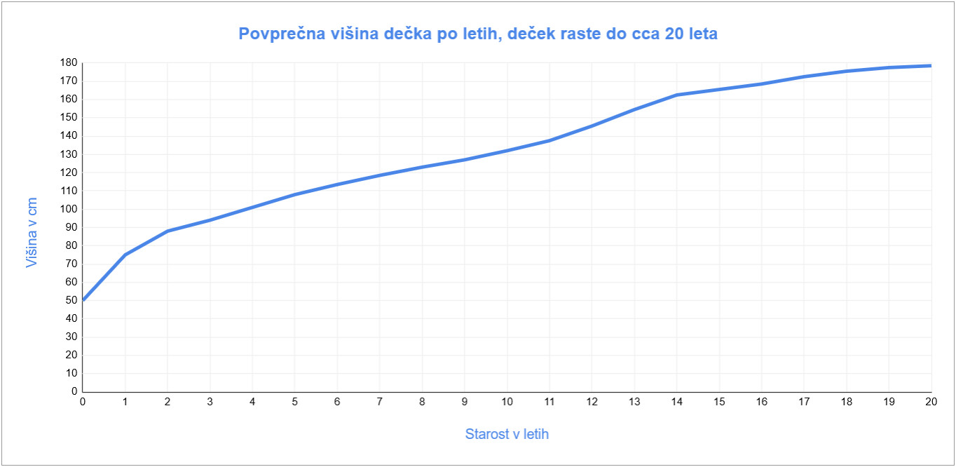 povprečna višina dečka po letih
