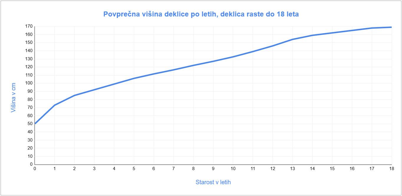 Povprečna višina deklic po letih