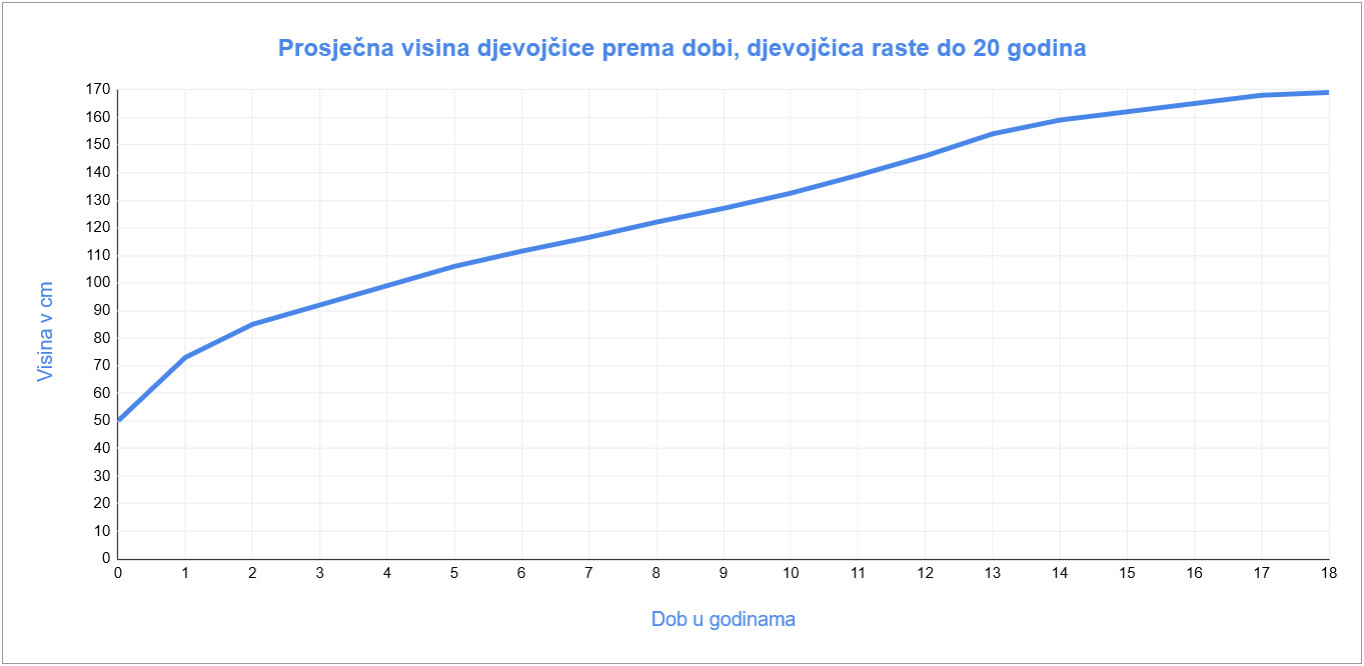 Prosječna visina djevojčica po godinama